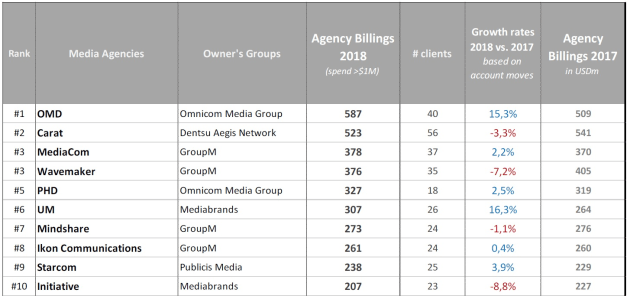 Media agency billings 2018 comvergence