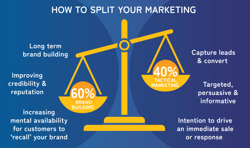 How to split your marketing?