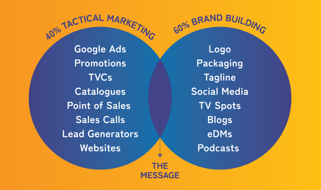 Tactical marketing and brand building