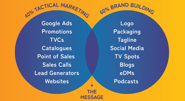 Brand vs marketing